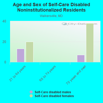 Age and Sex of Self-Care Disabled Noninstitutionalized Residents