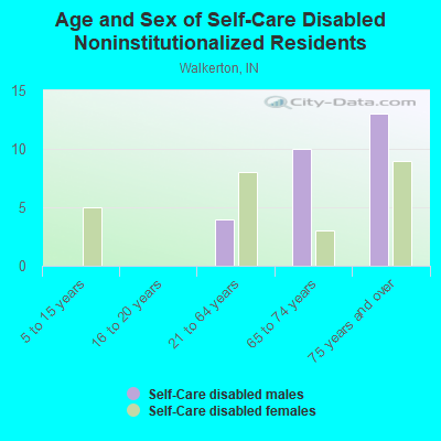 Age and Sex of Self-Care Disabled Noninstitutionalized Residents