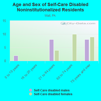 Age and Sex of Self-Care Disabled Noninstitutionalized Residents