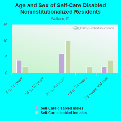 Age and Sex of Self-Care Disabled Noninstitutionalized Residents