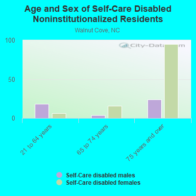 Age and Sex of Self-Care Disabled Noninstitutionalized Residents