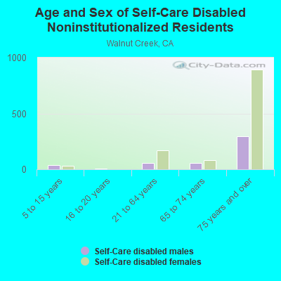 Age and Sex of Self-Care Disabled Noninstitutionalized Residents