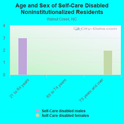 Age and Sex of Self-Care Disabled Noninstitutionalized Residents