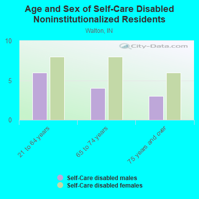 Age and Sex of Self-Care Disabled Noninstitutionalized Residents