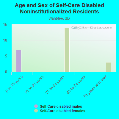 Age and Sex of Self-Care Disabled Noninstitutionalized Residents