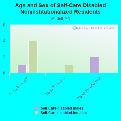 Age and Sex of Self-Care Disabled Noninstitutionalized Residents