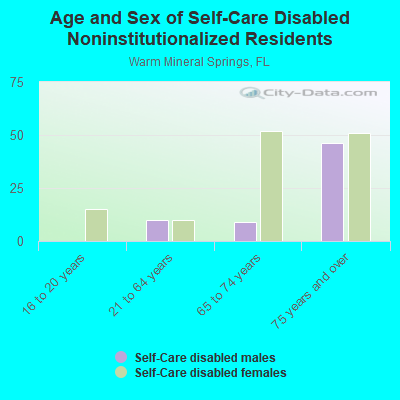 Age and Sex of Self-Care Disabled Noninstitutionalized Residents