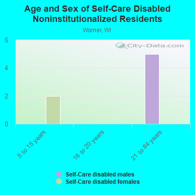 Age and Sex of Self-Care Disabled Noninstitutionalized Residents