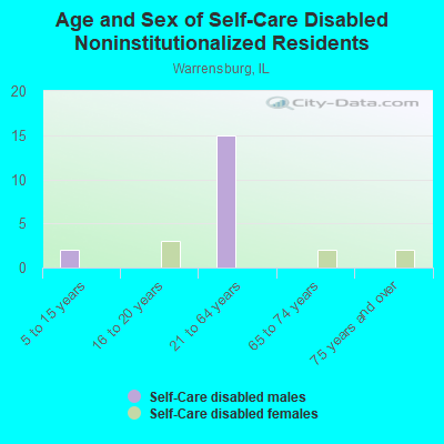 Age and Sex of Self-Care Disabled Noninstitutionalized Residents