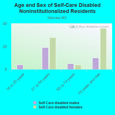 Age and Sex of Self-Care Disabled Noninstitutionalized Residents