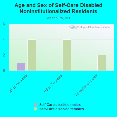 Age and Sex of Self-Care Disabled Noninstitutionalized Residents