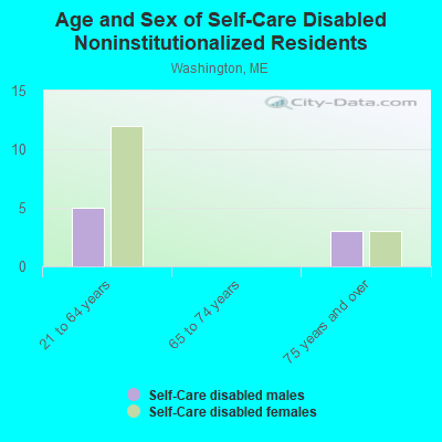 Age and Sex of Self-Care Disabled Noninstitutionalized Residents