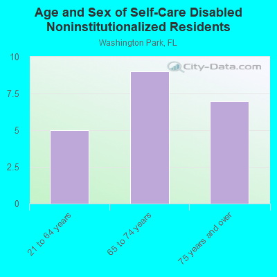 Age and Sex of Self-Care Disabled Noninstitutionalized Residents