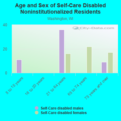 Age and Sex of Self-Care Disabled Noninstitutionalized Residents