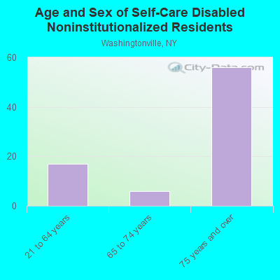 Age and Sex of Self-Care Disabled Noninstitutionalized Residents