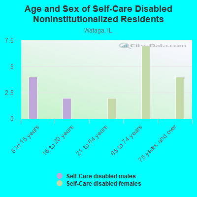 Age and Sex of Self-Care Disabled Noninstitutionalized Residents