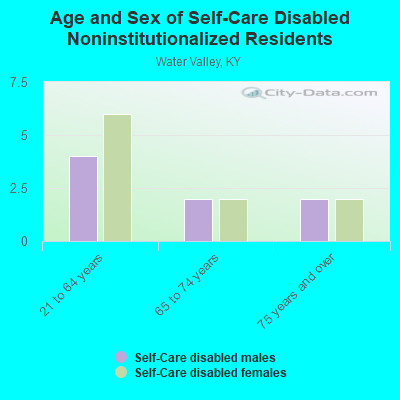 Age and Sex of Self-Care Disabled Noninstitutionalized Residents