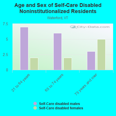 Age and Sex of Self-Care Disabled Noninstitutionalized Residents