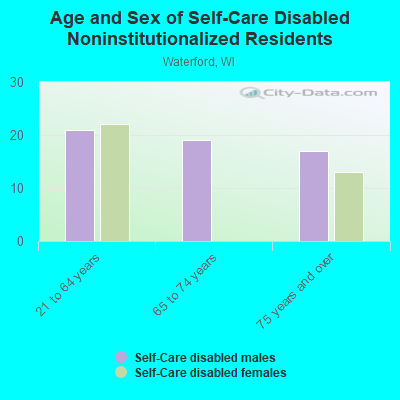 Age and Sex of Self-Care Disabled Noninstitutionalized Residents