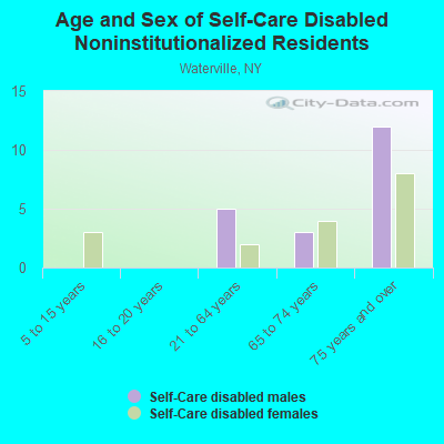 Age and Sex of Self-Care Disabled Noninstitutionalized Residents