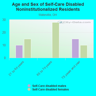 Age and Sex of Self-Care Disabled Noninstitutionalized Residents