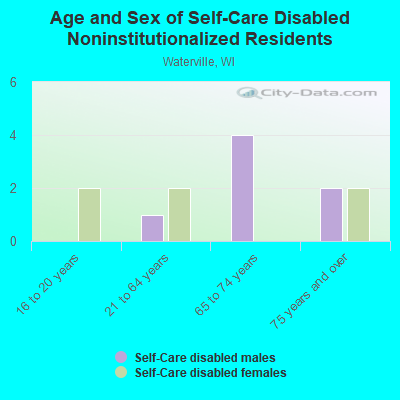 Age and Sex of Self-Care Disabled Noninstitutionalized Residents