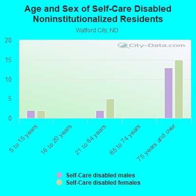 Age and Sex of Self-Care Disabled Noninstitutionalized Residents