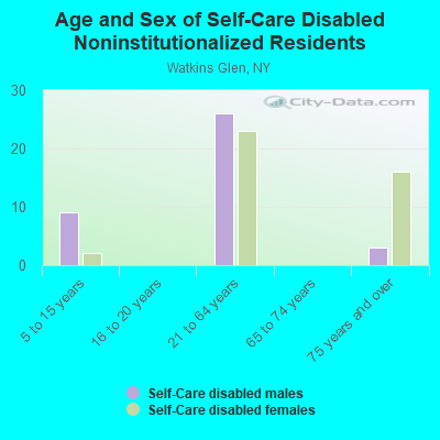 Age and Sex of Self-Care Disabled Noninstitutionalized Residents