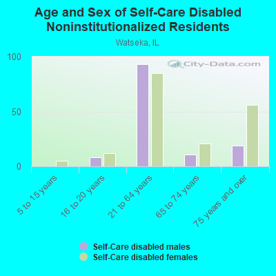 Age and Sex of Self-Care Disabled Noninstitutionalized Residents