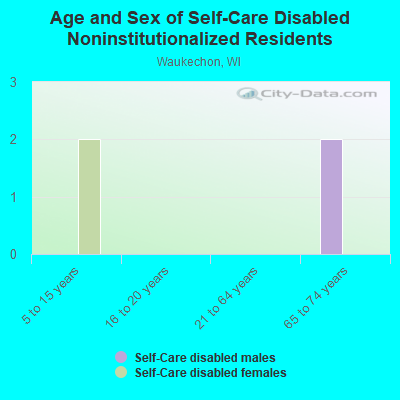 Age and Sex of Self-Care Disabled Noninstitutionalized Residents