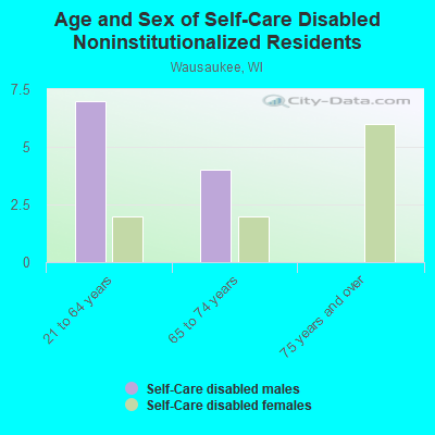 Age and Sex of Self-Care Disabled Noninstitutionalized Residents