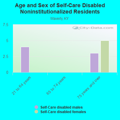 Age and Sex of Self-Care Disabled Noninstitutionalized Residents