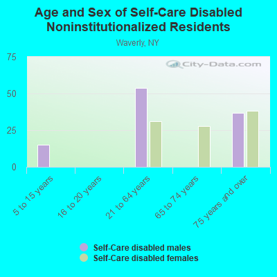 Age and Sex of Self-Care Disabled Noninstitutionalized Residents