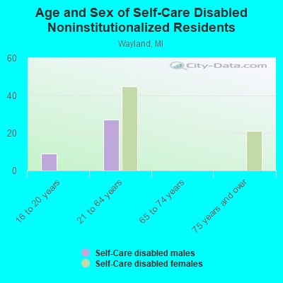 Age and Sex of Self-Care Disabled Noninstitutionalized Residents