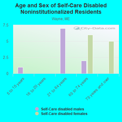 Age and Sex of Self-Care Disabled Noninstitutionalized Residents