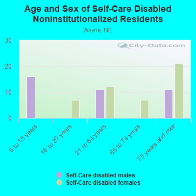 Age and Sex of Self-Care Disabled Noninstitutionalized Residents