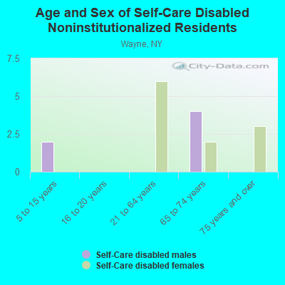 Age and Sex of Self-Care Disabled Noninstitutionalized Residents