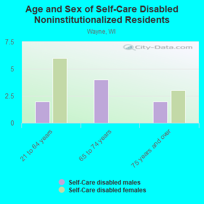 Age and Sex of Self-Care Disabled Noninstitutionalized Residents