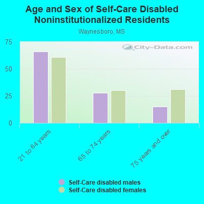 Age and Sex of Self-Care Disabled Noninstitutionalized Residents