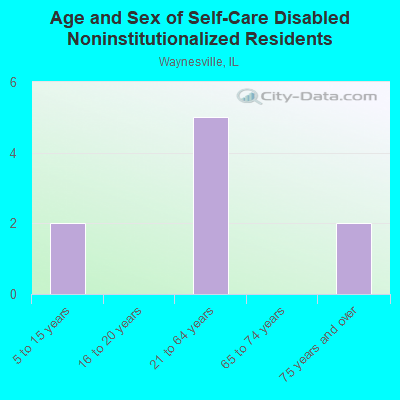 Age and Sex of Self-Care Disabled Noninstitutionalized Residents