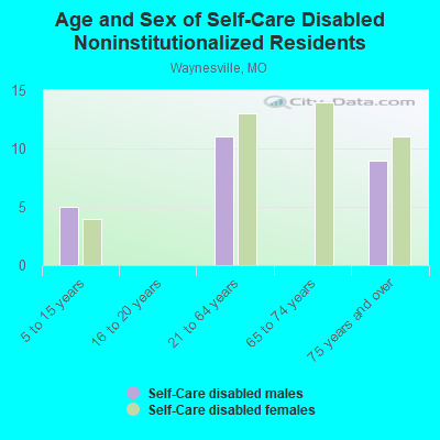 Age and Sex of Self-Care Disabled Noninstitutionalized Residents