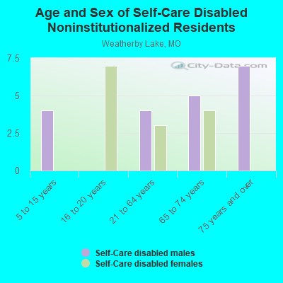 Age and Sex of Self-Care Disabled Noninstitutionalized Residents