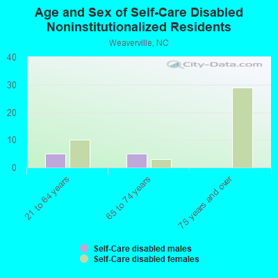 Age and Sex of Self-Care Disabled Noninstitutionalized Residents