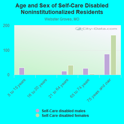 Age and Sex of Self-Care Disabled Noninstitutionalized Residents