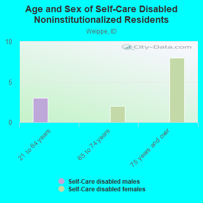 Age and Sex of Self-Care Disabled Noninstitutionalized Residents