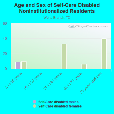 Age and Sex of Self-Care Disabled Noninstitutionalized Residents