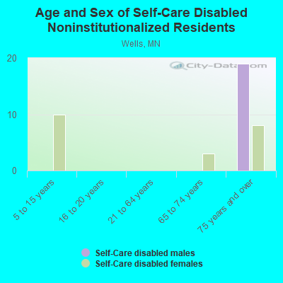 Age and Sex of Self-Care Disabled Noninstitutionalized Residents