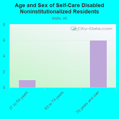 Age and Sex of Self-Care Disabled Noninstitutionalized Residents