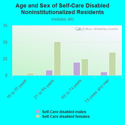 Age and Sex of Self-Care Disabled Noninstitutionalized Residents