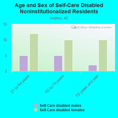 Age and Sex of Self-Care Disabled Noninstitutionalized Residents